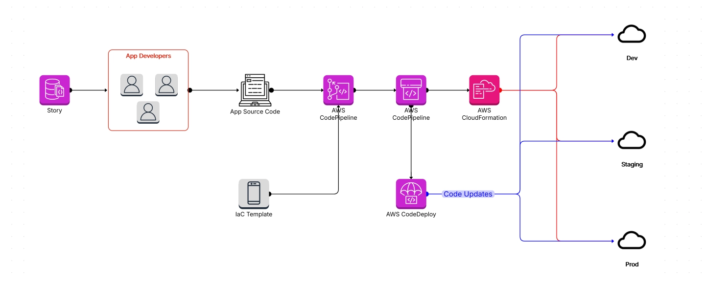 AWS DevOps Pipeline